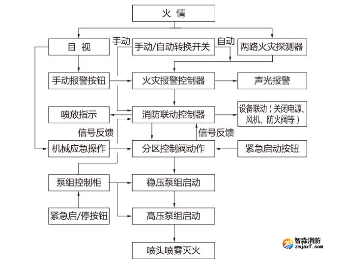 开式高压细水雾工作原理图