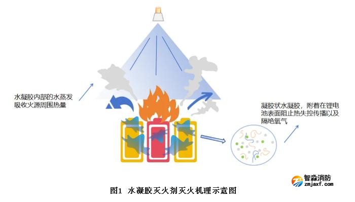 水凝胶灭火剂灭火机理示意图