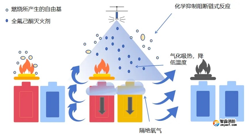 全氟己酮灭火机理