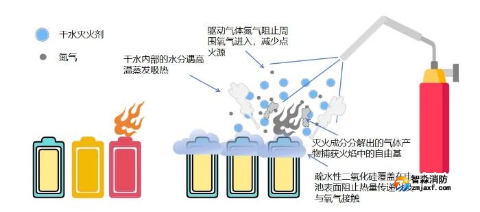 干水灭火剂灭火机理