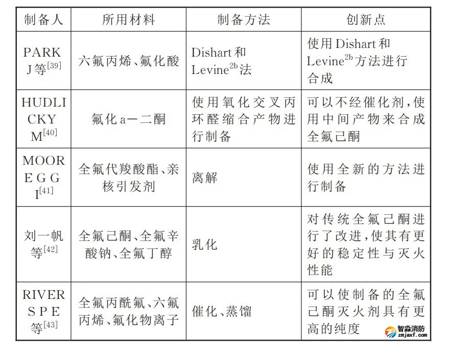 全氟己酮灭火剂制备汇总