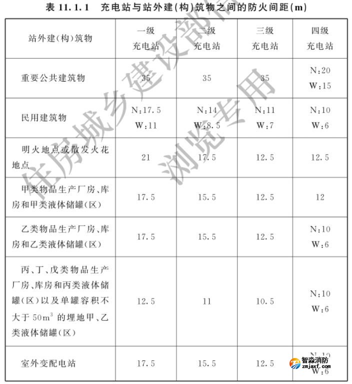 充电站与站外建（构）筑物之间的防火间距