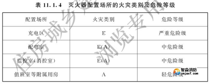 灭火器配置场所的火灾类别及危险等级