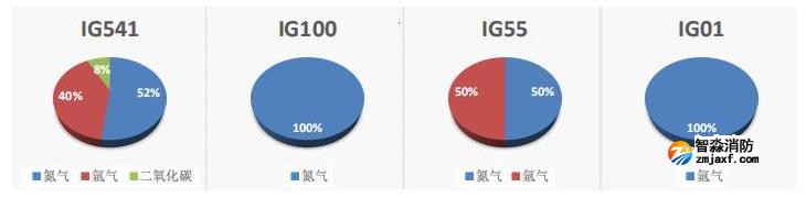 惰性气体灭火剂分类