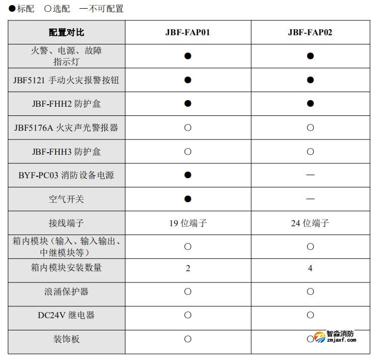 JBF-FAP01火灾报警综合盘配置情况