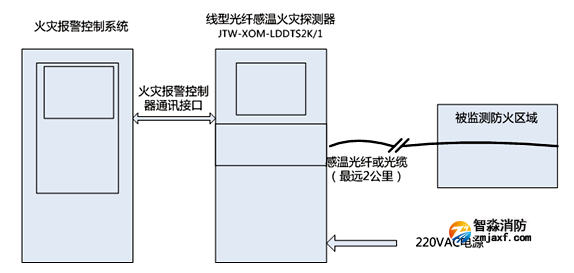 JTW-XOM-LDDTS4K分布式光纤测温系统