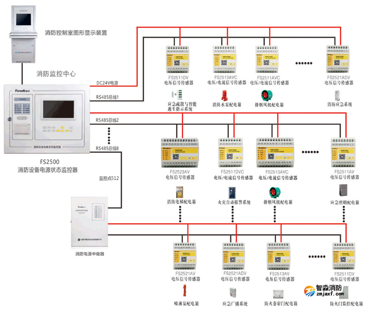 FS2500半岛(中国)设备电源监控系统图