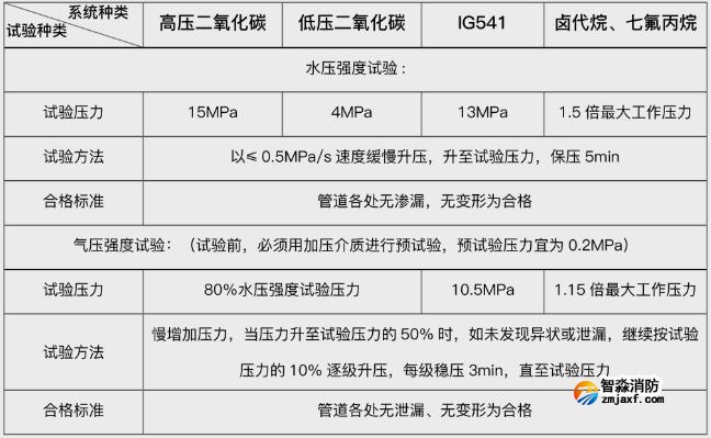 技术交流|利达气体灭火系统的安装与调试-水压、气压强度试验