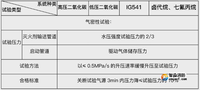 技术交流|利达气体灭火系统的安装与调试-气密性试验