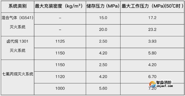 技术交流|利达气体灭火系统的安装与调试-系统最大工作压力