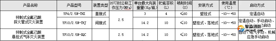 预制式全氟己酮探火管式灭火装置 产品型号与主要性能参数