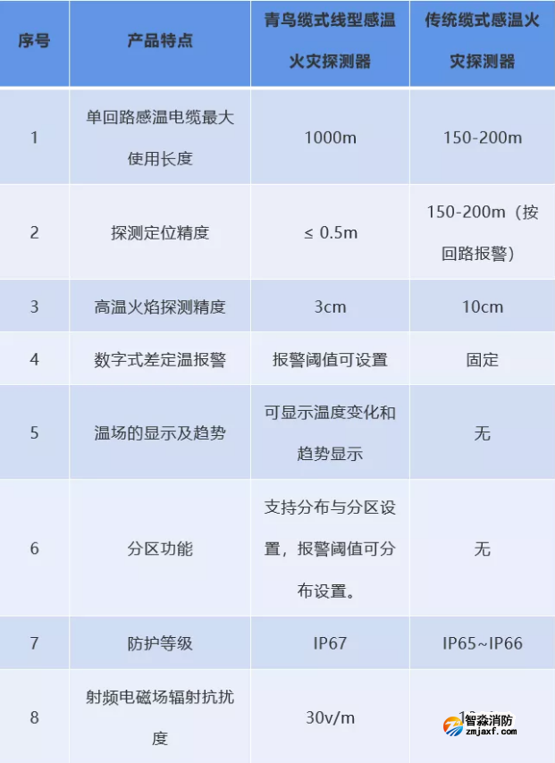 青鸟与传统感温火灾探测器特性对比