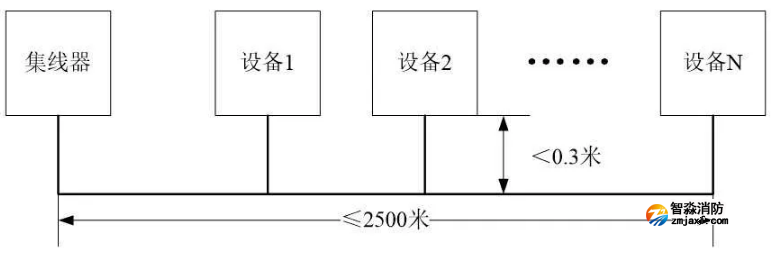 依爱火灾报警控制器采用CAN联网T型布线