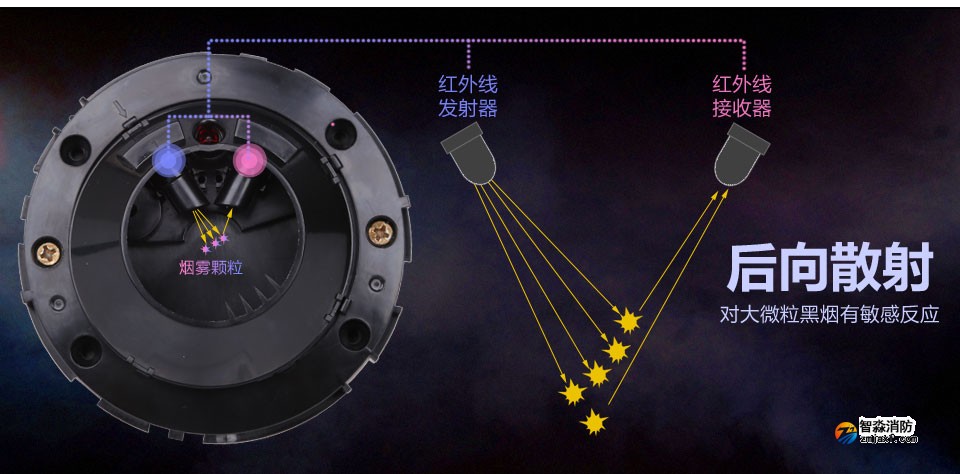赋安点型光电感烟火灾探测器的特点及工作原理