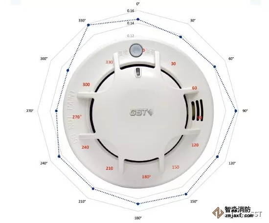 海湾NB-loT感烟探测器方位雷达图